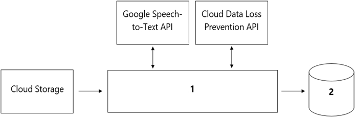 Data pipeline design requirements for call center sentiment analysis.